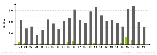 Daily traffic