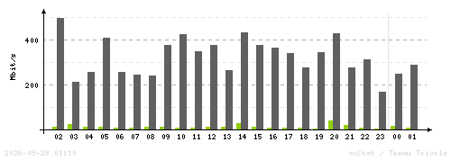 Monthly traffic