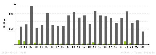 Weekly traffic