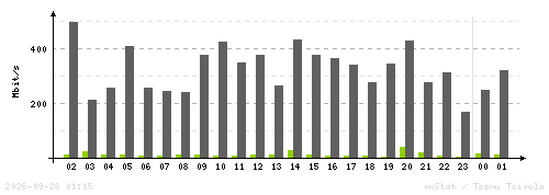 Yearly traffic
